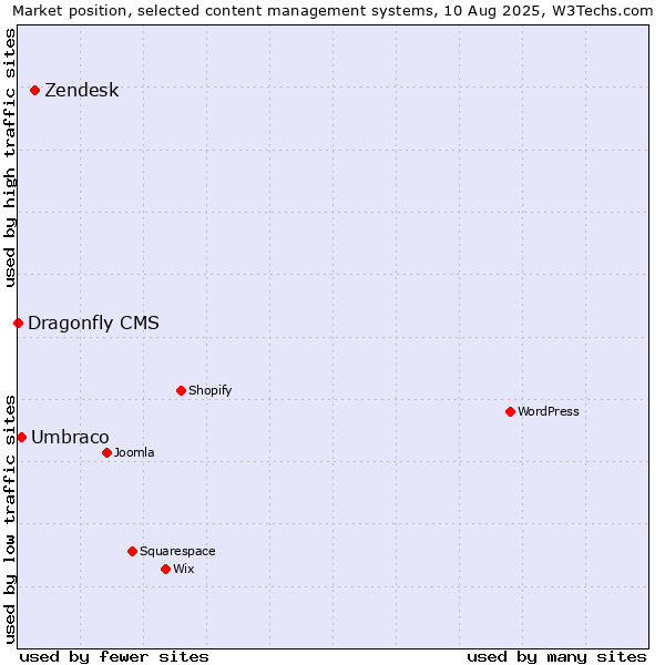 Market position of Zendesk vs. Umbraco vs. Dragonfly CMS