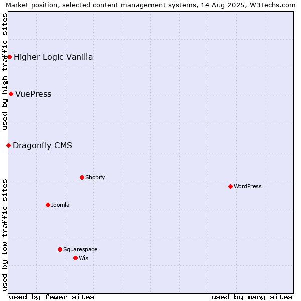 Market position of VuePress vs. Higher Logic Vanilla vs. Dragonfly CMS