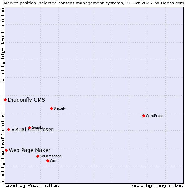 Market position of Visual Composer vs. Web Page Maker vs. Dragonfly CMS