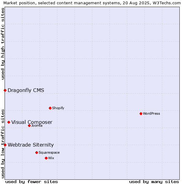 Market position of Visual Composer vs. Webtrade Siternity vs. Dragonfly CMS