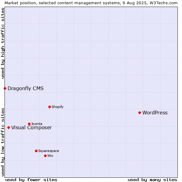 Market position of WordPress vs. Visual Composer vs. Dragonfly CMS