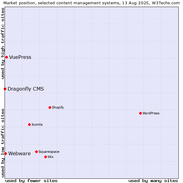 Market position of VuePress vs. Webware vs. Dragonfly CMS