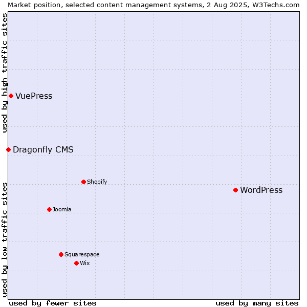 Market position of WordPress vs. VuePress vs. Dragonfly CMS