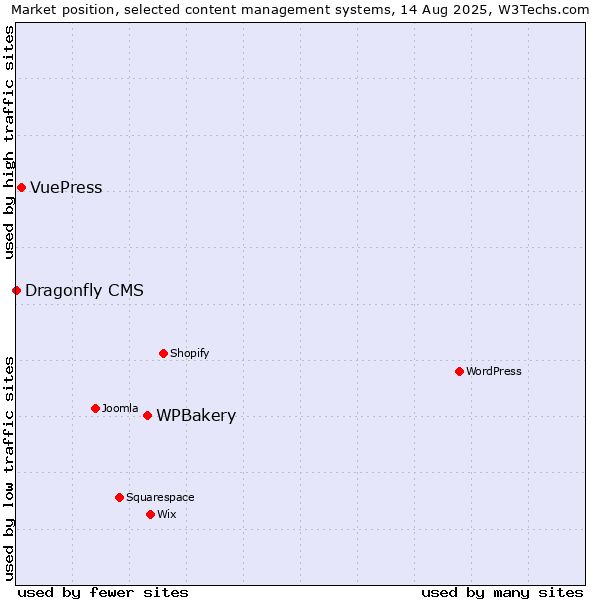Market position of WPBakery vs. VuePress vs. Dragonfly CMS