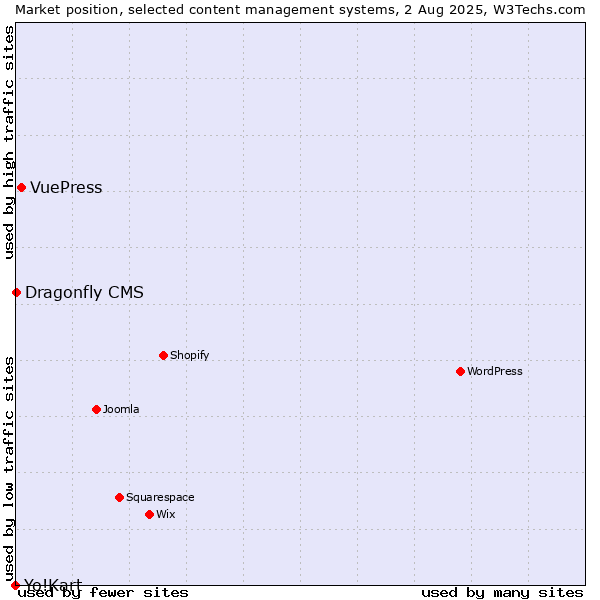 Market position of VuePress vs. Dragonfly CMS vs. Yo!Kart