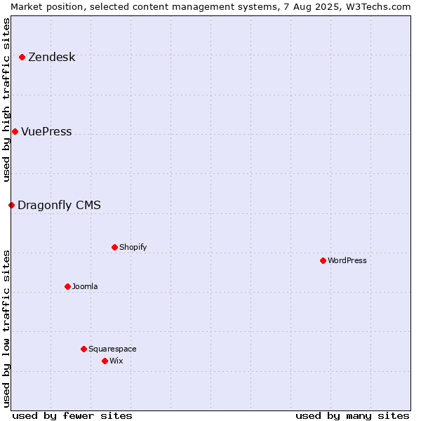 Market position of Zendesk vs. VuePress vs. Dragonfly CMS