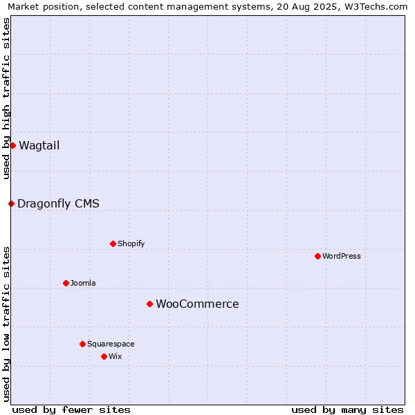 Market position of WooCommerce vs. Wagtail vs. Dragonfly CMS