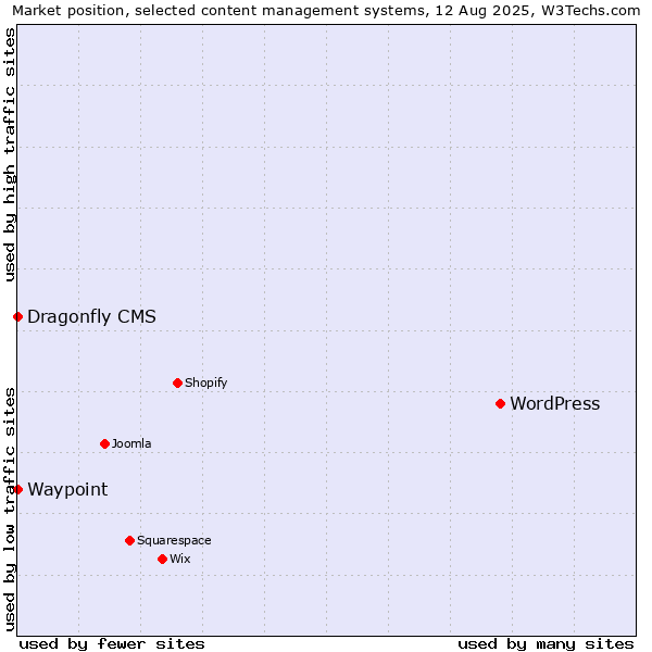 Market position of WordPress vs. Waypoint vs. Dragonfly CMS