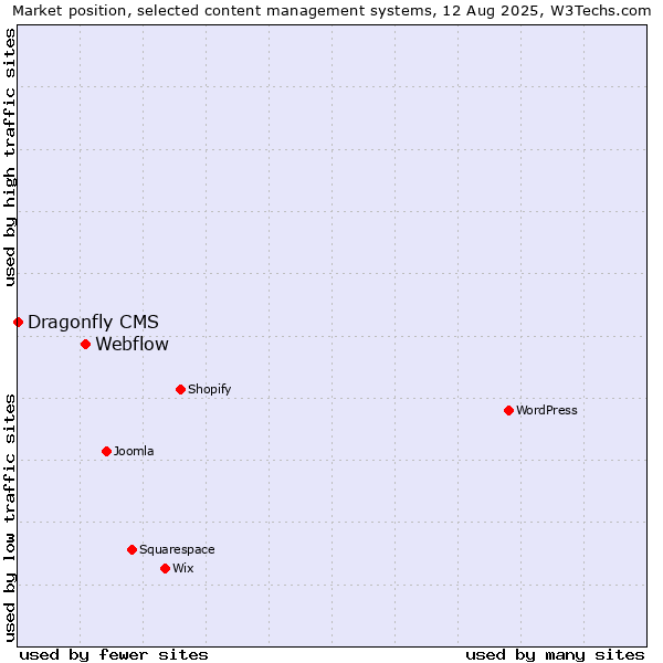 Market position of Webflow vs. Dragonfly CMS