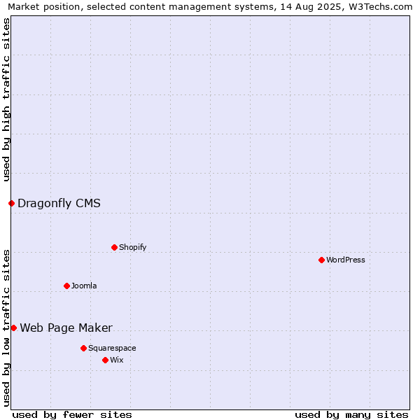 Market position of Web Page Maker vs. Dragonfly CMS