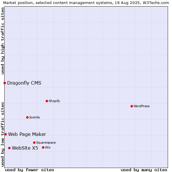 Market position of WebSite X5 vs. Web Page Maker vs. Dragonfly CMS