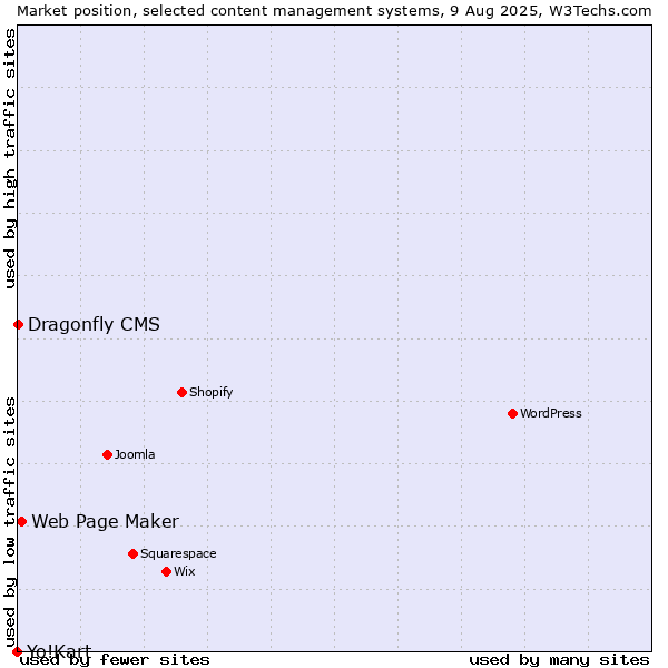 Market position of Web Page Maker vs. Dragonfly CMS vs. Yo!Kart