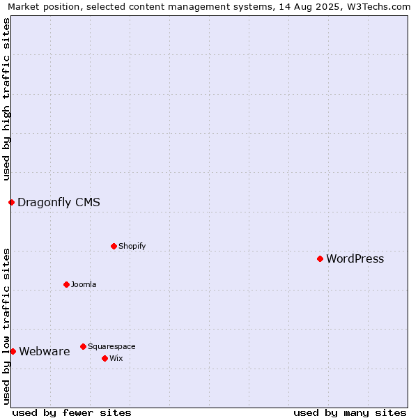 Market position of WordPress vs. Webware vs. Dragonfly CMS