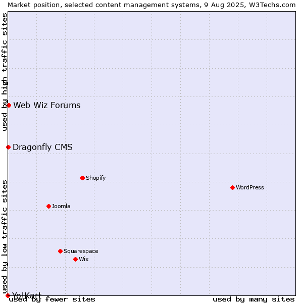 Market position of Web Wiz Forums vs. Dragonfly CMS vs. Yo!Kart