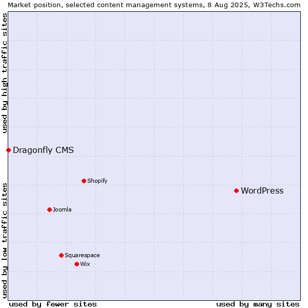 Market position of WordPress vs. Dragonfly CMS