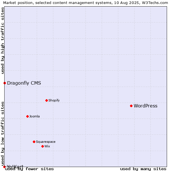 Market position of WordPress vs. Dragonfly CMS vs. Yo!Kart