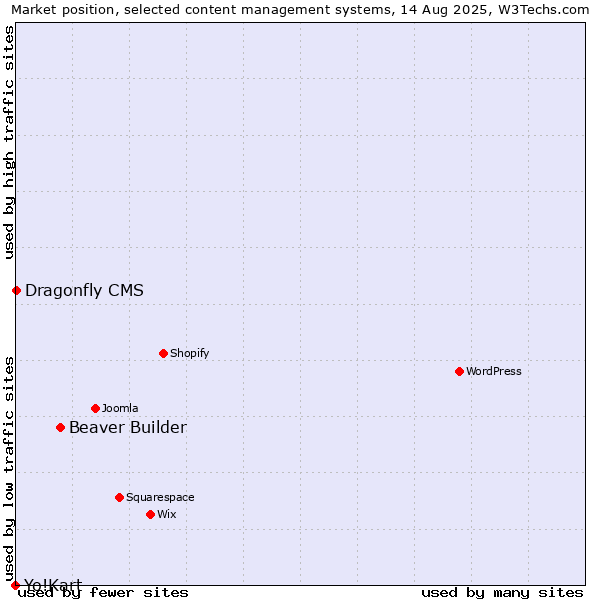 Market position of Beaver Builder vs. Dragonfly CMS vs. Yo!Kart