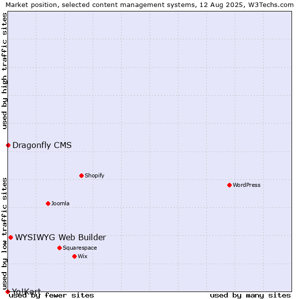 Market position of WYSIWYG Web Builder vs. Dragonfly CMS vs. Yo!Kart
