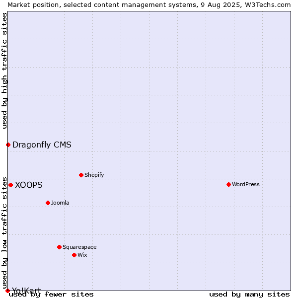 Market position of XOOPS vs. Dragonfly CMS vs. Yo!Kart