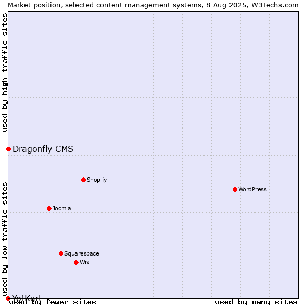Market position of Dragonfly CMS vs. Yo!Kart