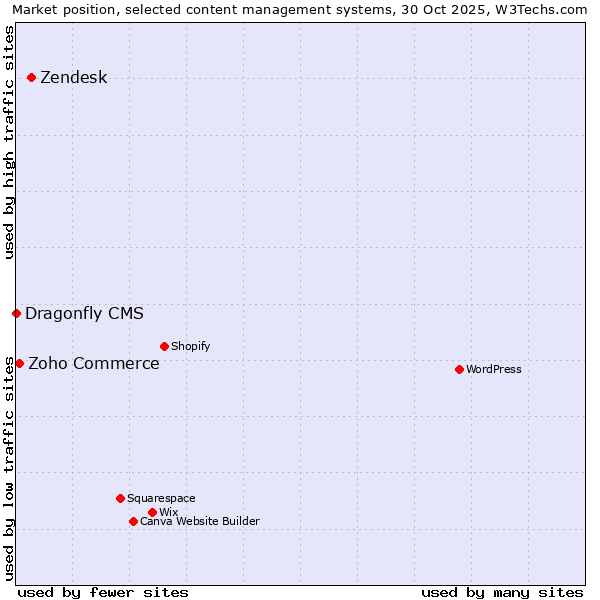 Market position of Zendesk vs. Zoho Commerce vs. Dragonfly CMS