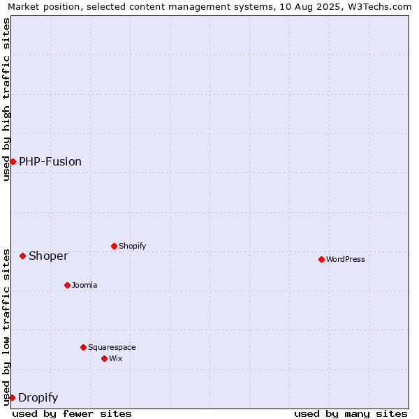 Market position of Shoper vs. PHP-Fusion vs. Dropify