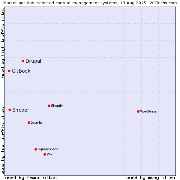 Market position of Drupal vs. Shoper vs. GitBook