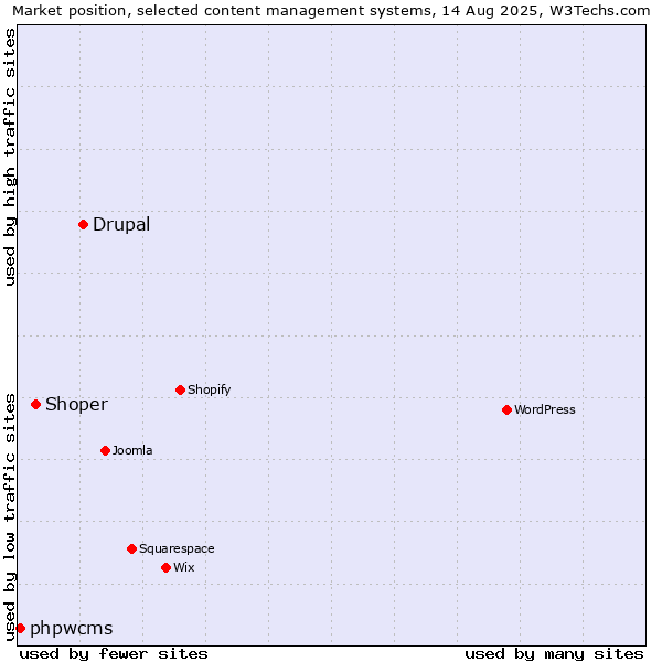 Market position of Drupal vs. Shoper vs. phpwcms