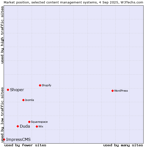Market position of Duda vs. Shoper vs. ImpressCMS