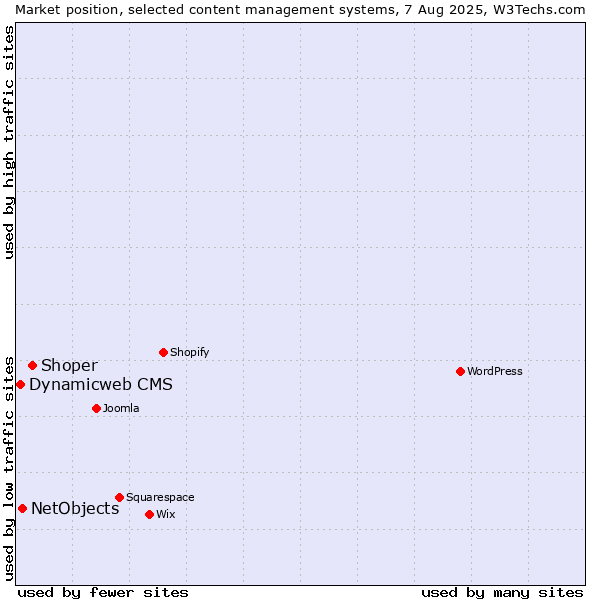 Market position of Shoper vs. NetObjects vs. Dynamicweb CMS