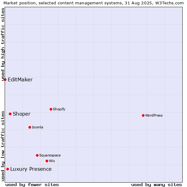 Market position of Shoper vs. Luxury Presence vs. EditMaker