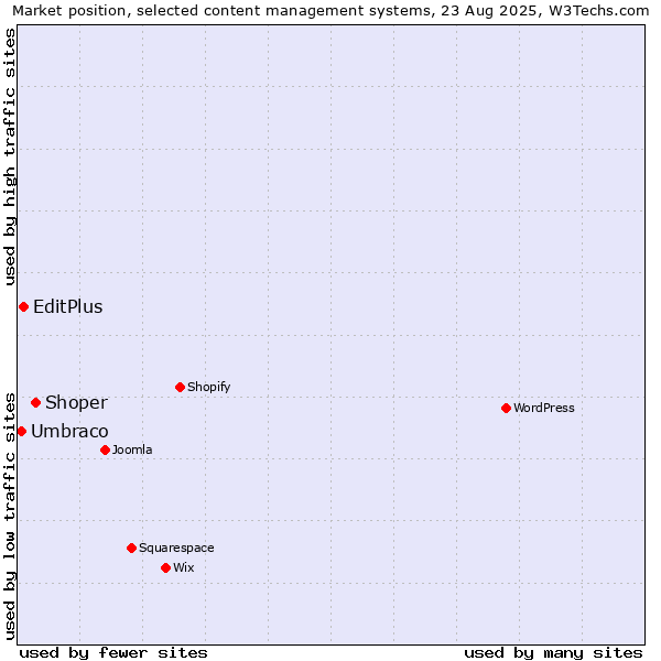 Market position of Shoper vs. EditPlus vs. Umbraco