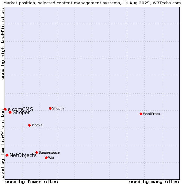 Market position of Shoper vs. NetObjects vs. elcomCMS