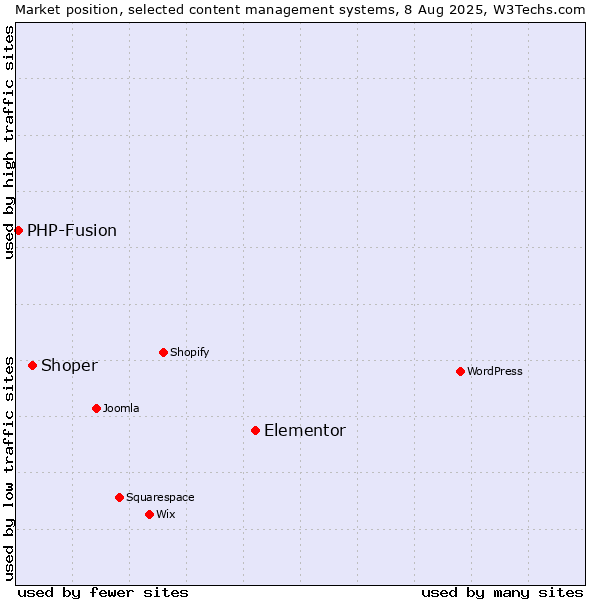 Market position of Elementor vs. Shoper vs. PHP-Fusion