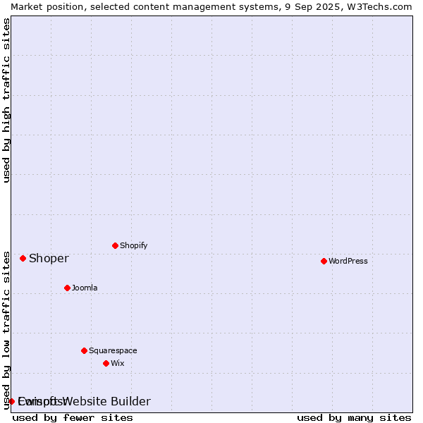 Market position of Shoper vs. Ewisoft Website Builder vs. Composr