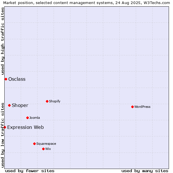 Market position of Shoper vs. Osclass vs. Expression Web