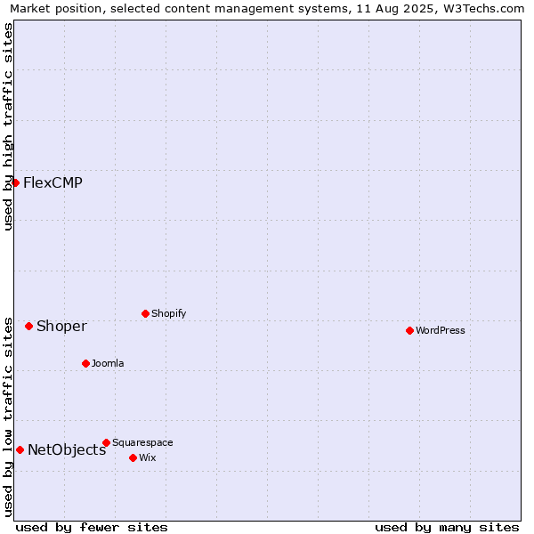Market position of Shoper vs. NetObjects vs. FlexCMP