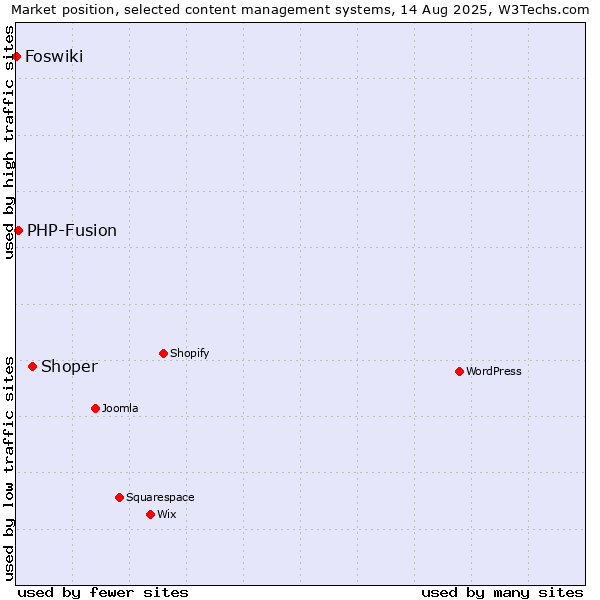 Market position of Shoper vs. PHP-Fusion vs. Foswiki