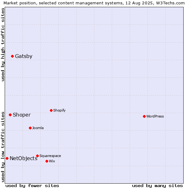 Market position of Gatsby vs. Shoper vs. NetObjects