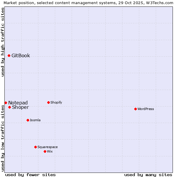 Market position of Shoper vs. GitBook vs. Notepad