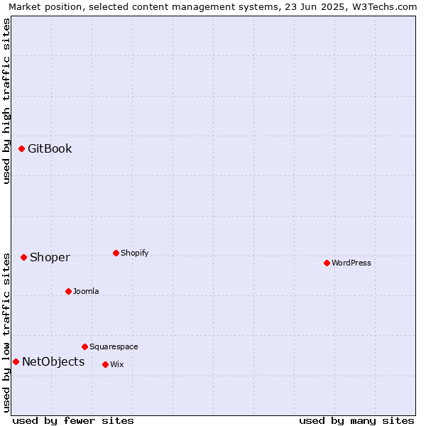 Market position of Shoper vs. GitBook vs. NetObjects