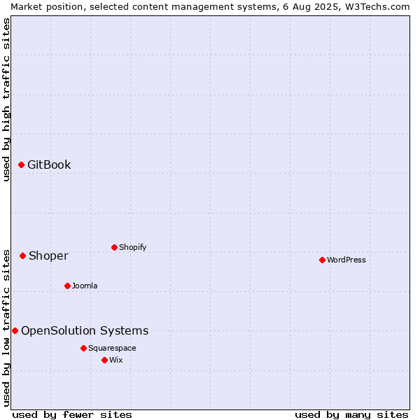 Market position of Shoper vs. GitBook vs. OpenSolution Systems