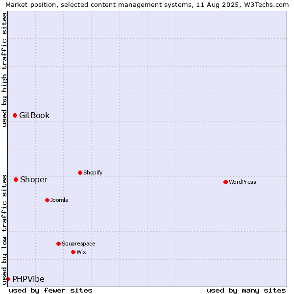 Market position of Shoper vs. GitBook vs. PHPVibe