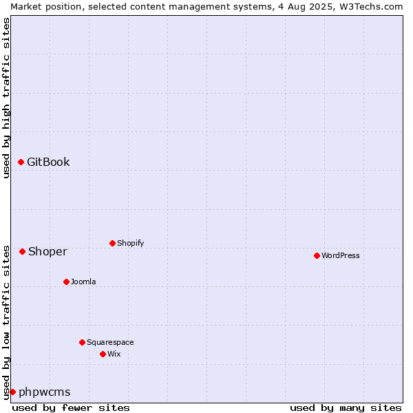 Market position of Shoper vs. GitBook vs. phpwcms