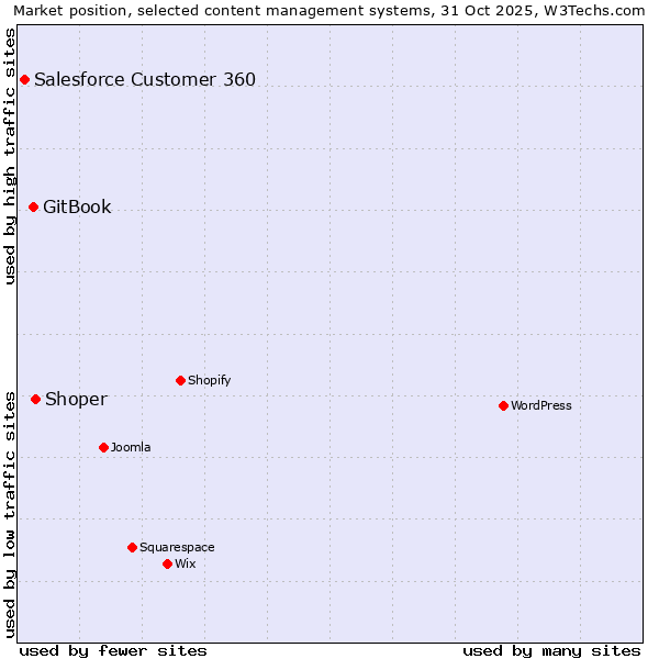 Market position of Shoper vs. GitBook vs. Salesforce Customer 360