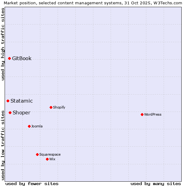 Market position of Shoper vs. GitBook vs. Statamic