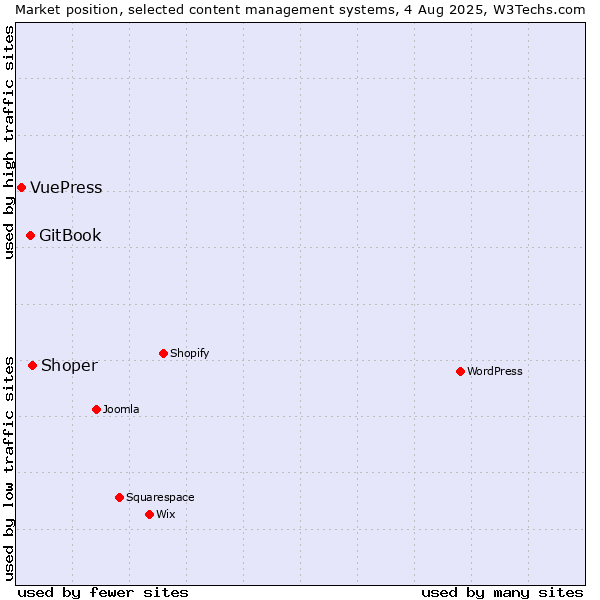 Market position of Shoper vs. GitBook vs. VuePress