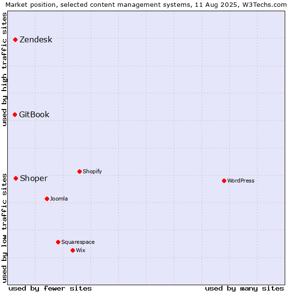 Market position of Shoper vs. Zendesk vs. GitBook