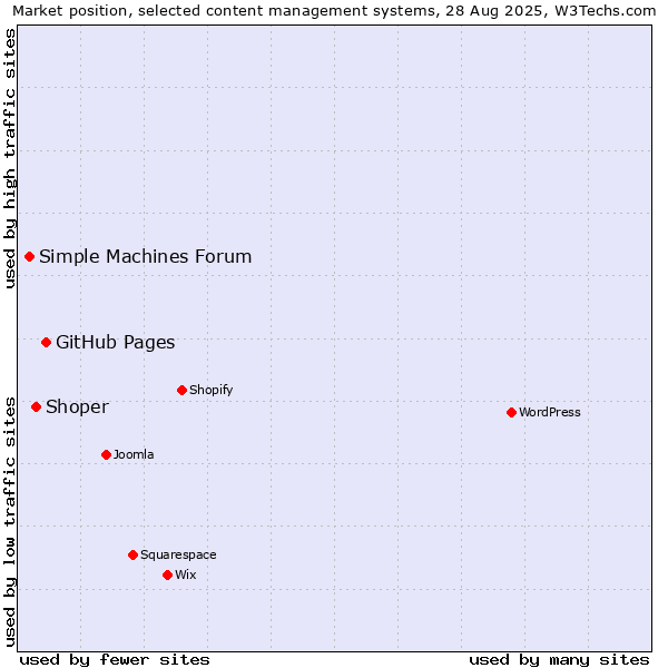 Market position of GitHub Pages vs. Shoper vs. Simple Machines Forum