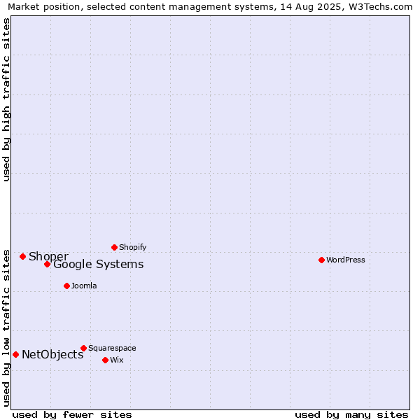 Market position of Google Systems vs. Shoper vs. NetObjects
